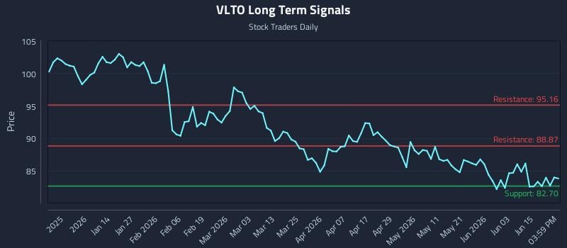 VLTO Long Term Analysis for June 20 2026
