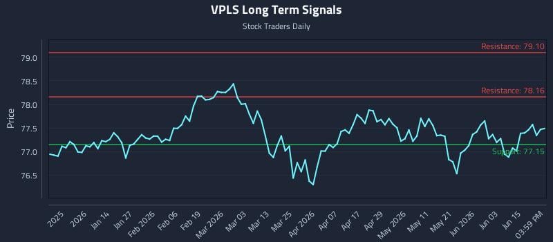 VPLS Long Term Analysis for June 20 2026 VPLS Long Term Analysis for June 20 2026