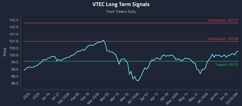 VTEC Long Term Analysis for June 20 2026