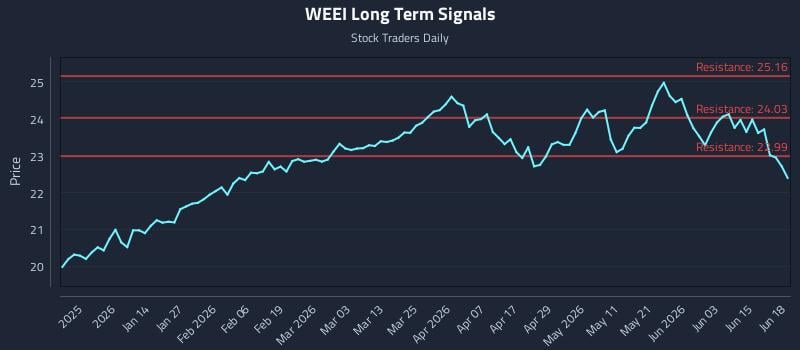 WEEI Long Term Analysis for June 20 2026 WEEI Long Term Analysis for June 20 2026