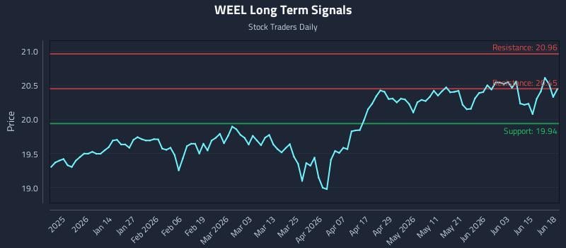 WEEL Long Term Analysis for June 20 2026 WEEL Long Term Analysis for June 20 2026