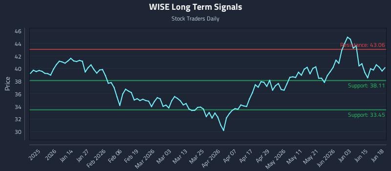 WISE Long Term Analysis for June 20 2026
