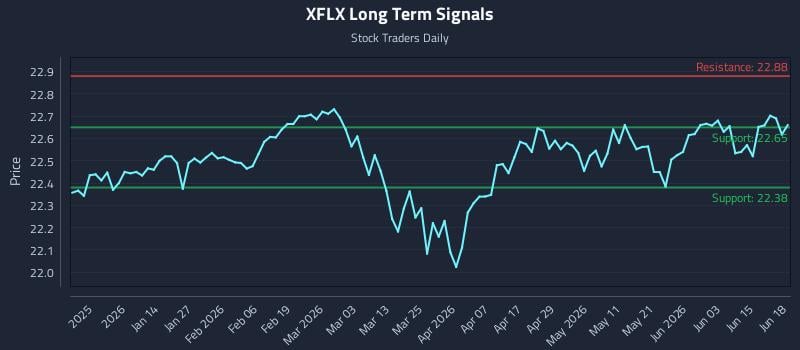 XFLX Long Term Analysis for June 20 2026 XFLX Long Term Analysis for June 20 2026