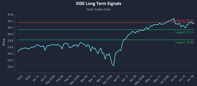 XIDE Long Term Analysis for June 20 2026