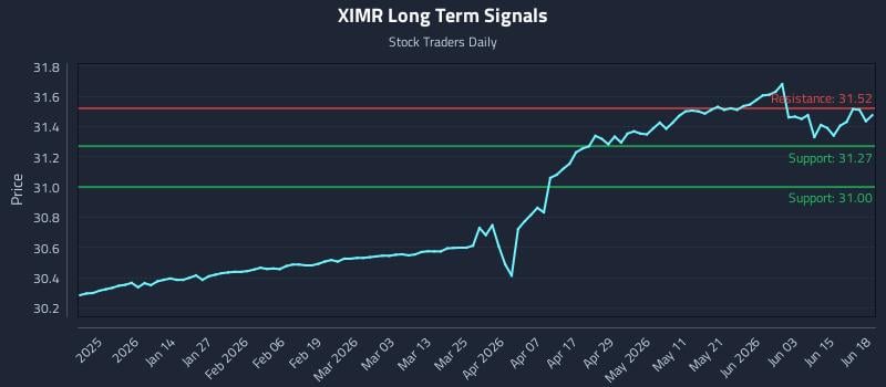XIMR Long Term Analysis for June 20 2026