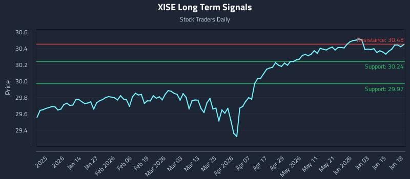 XISE Long Term Analysis for June 20 2026