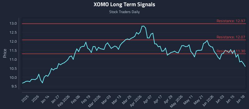 XOMO Long Term Analysis for June 20 2026 XOMO Long Term Analysis for June 20 2026