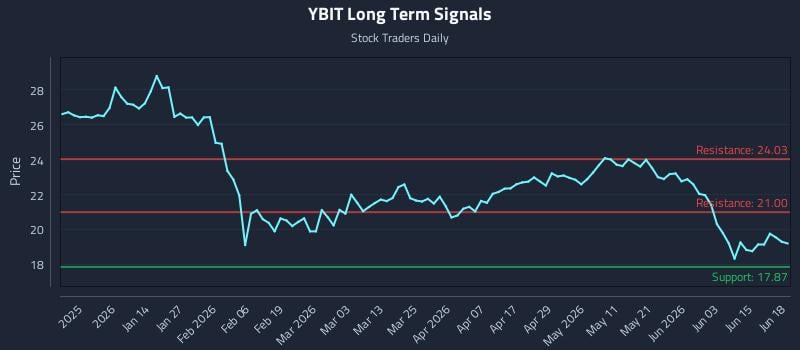 YBIT Long Term Analysis for June 20 2026 YBIT Long Term Analysis for June 20 2026