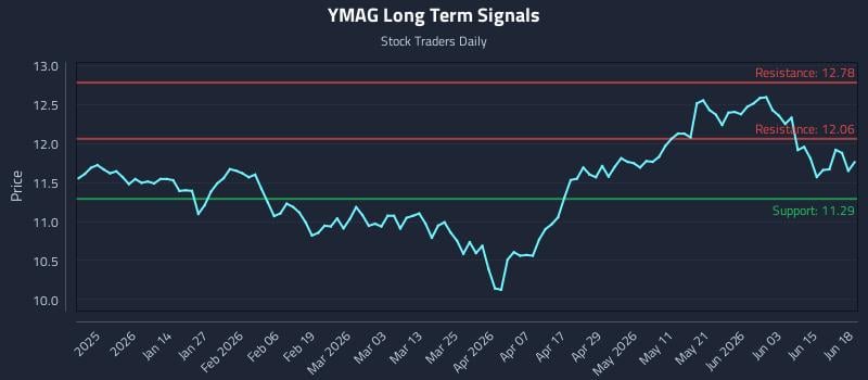 YMAG Long Term Analysis for June 20 2026 YMAG Long Term Analysis for June 20 2026