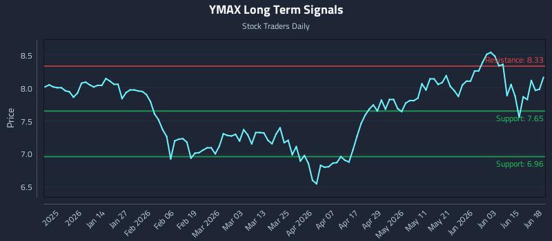 YMAX Long Term Analysis for June 20 2026
