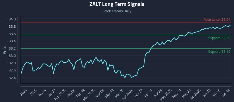 ZALT Long Term Analysis for June 20 2026