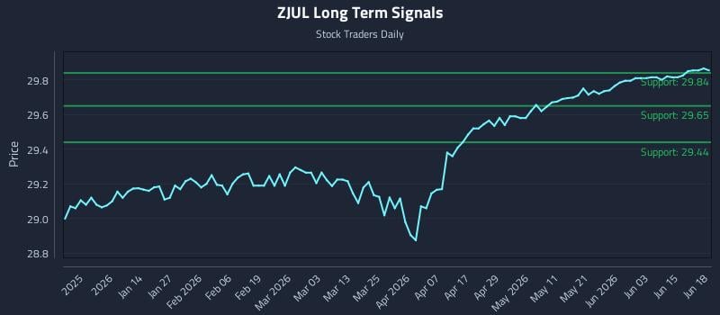 ZJUL Long Term Analysis for June 20 2026