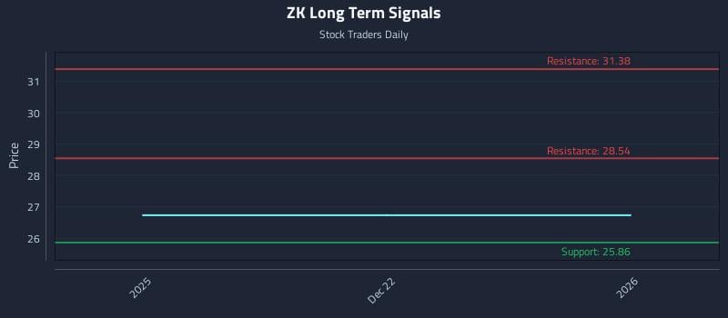 ZK Long Term Analysis for June 20 2026