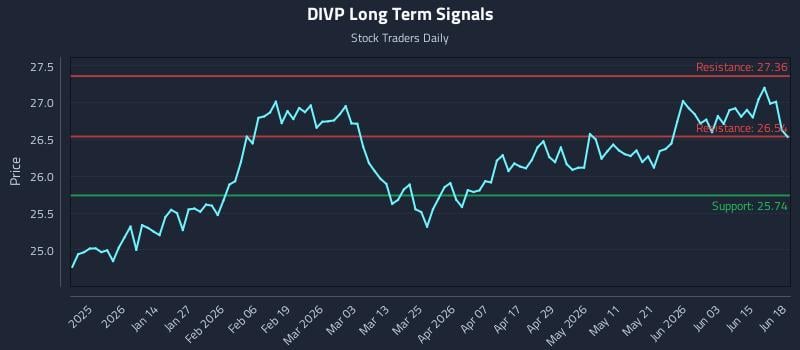 DIVP Long Term Analysis for June 20 2026 DIVP Long Term Analysis for June 20 2026