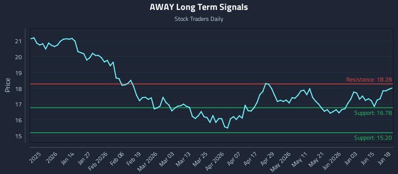 AWAY Long Term Analysis for June 20 2026 AWAY Long Term Analysis for June 20 2026