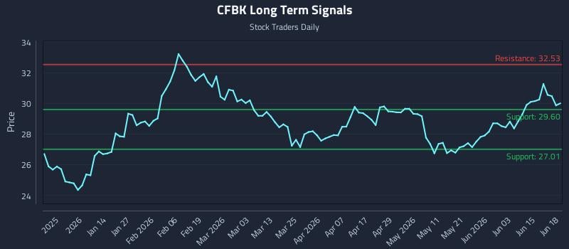 CFBK Long Term Analysis for June 20 2026 CFBK Long Term Analysis for June 20 2026