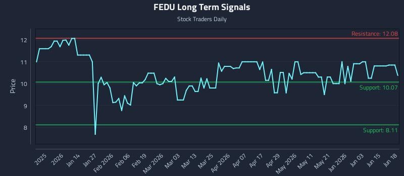 FEDU Long Term Analysis for June 20 2026