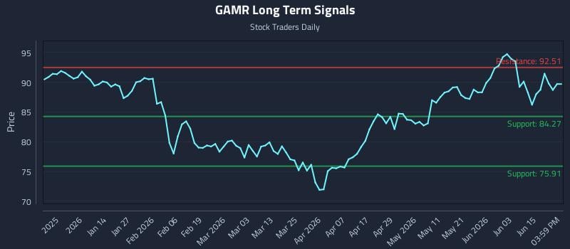 GAMR Long Term Analysis for June 20 2026 GAMR Long Term Analysis for June 20 2026