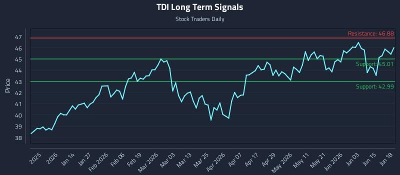 TDI Long Term Analysis for June 20 2026 TDI Long Term Analysis for June 20 2026