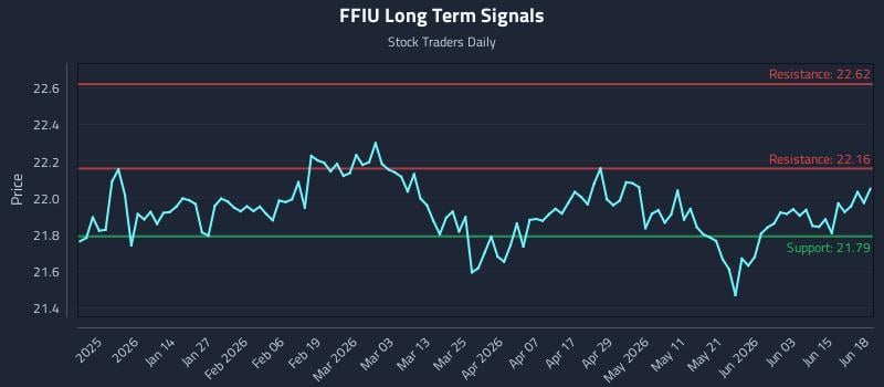 FFIU Long Term Analysis for June 20 2026 FFIU Long Term Analysis for June 20 2026