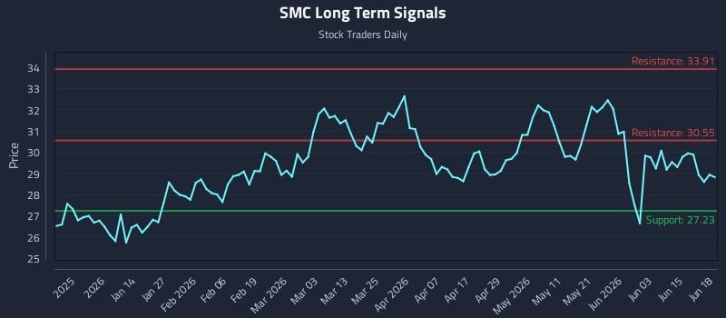 SMC Long Term Analysis for June 20 2026