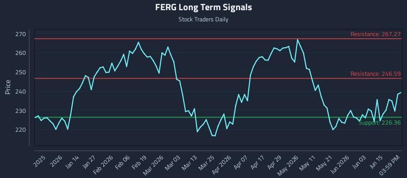 FERG Long Term Analysis for June 20 2026 FERG Long Term Analysis for June 20 2026