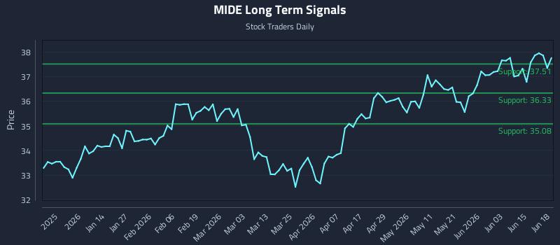 MIDE Long Term Analysis for June 20 2026
