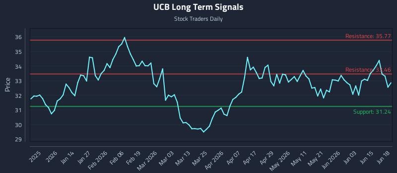 UCB Long Term Analysis for June 20 2026 UCB Long Term Analysis for June 20 2026