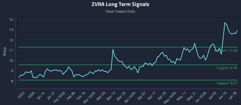 ZVRA Long Term Analysis for June 20 2026 ZVRA Long Term Analysis for June 20 2026