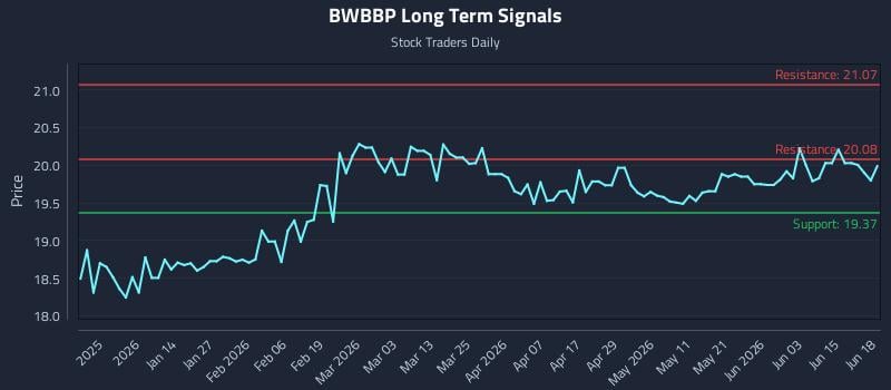 BWBBP Long Term Analysis for June 20 2026 BWBBP Long Term Analysis for June 20 2026