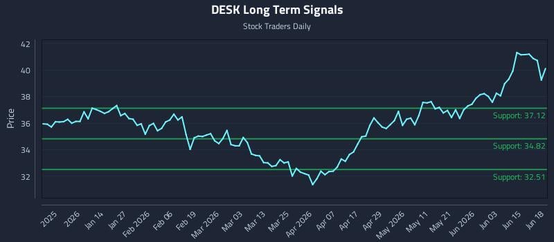 DESK Long Term Analysis for June 20 2026 DESK Long Term Analysis for June 20 2026