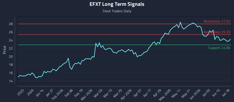 EFXT Long Term Analysis for June 20 2026