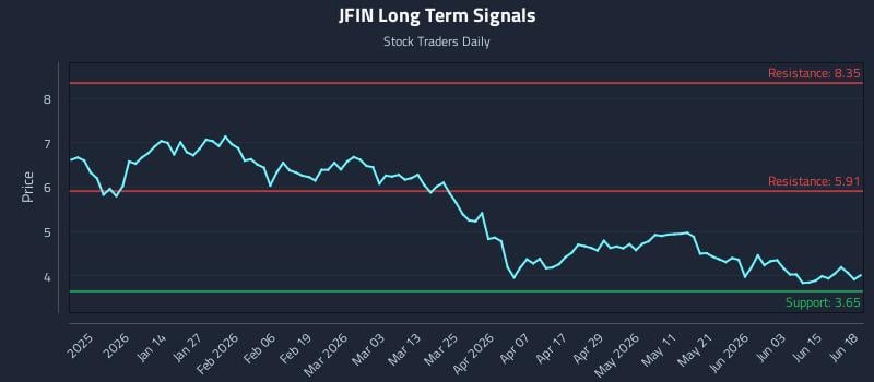 JFIN Long Term Analysis for June 20 2026 JFIN Long Term Analysis for June 20 2026