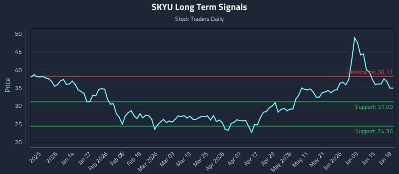 SKYU Long Term Analysis for June 20 2026
