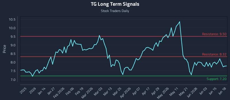 TG Long Term Analysis for June 20 2026 TG Long Term Analysis for June 20 2026