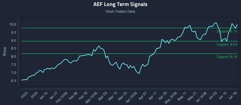 AEF Long Term Analysis for June 20 2026 AEF Long Term Analysis for June 20 2026