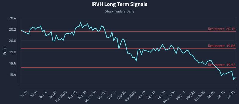 IRVH Long Term Analysis for June 20 2026 IRVH Long Term Analysis for June 20 2026