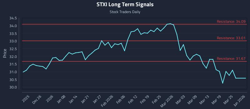 STXI Long Term Analysis for June 20 2026 STXI Long Term Analysis for June 20 2026
