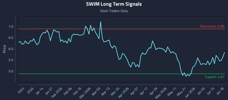 SWIM Long Term Analysis for June 20 2026