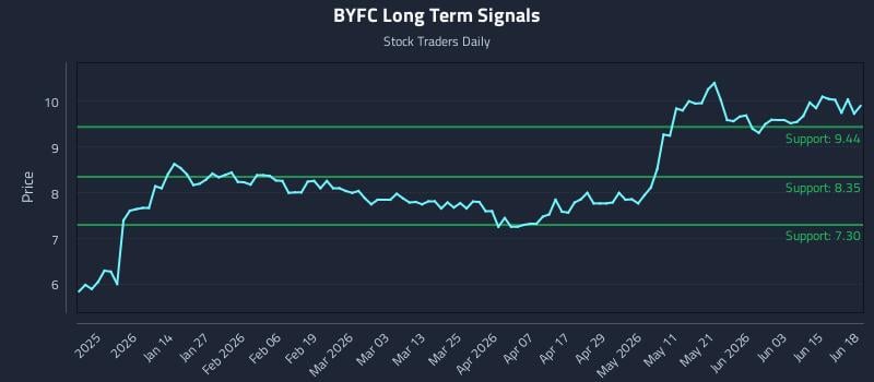BYFC Long Term Analysis for June 20 2026 BYFC Long Term Analysis for June 20 2026