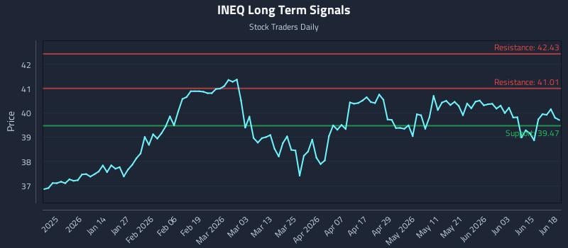 INEQ Long Term Analysis for June 20 2026