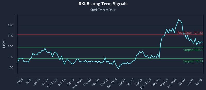 RKLB Long Term Analysis for June 20 2026 RKLB Long Term Analysis for June 20 2026