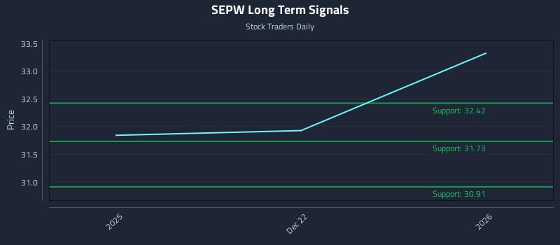 SEPW Long Term Analysis for June 21 2026