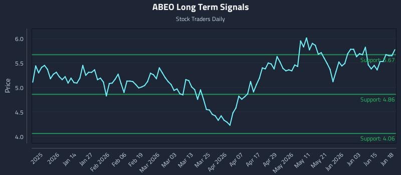 ABEO Long Term Analysis for June 21 2026