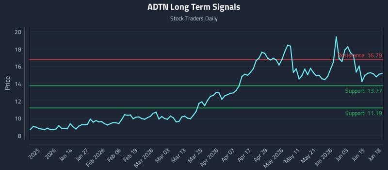 ADTN Long Term Analysis for June 21 2026 ADTN Long Term Analysis for June 21 2026