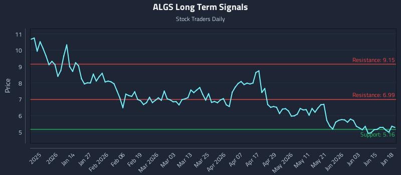 ALGS Long Term Analysis for June 21 2026 ALGS Long Term Analysis for June 21 2026