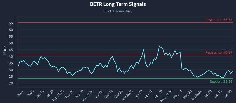 BETR Long Term Analysis for June 21 2026 BETR Long Term Analysis for June 21 2026