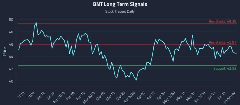 BNT Long Term Analysis for June 21 2026 BNT Long Term Analysis for June 21 2026