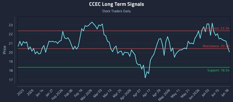CCEC Long Term Analysis for June 21 2026