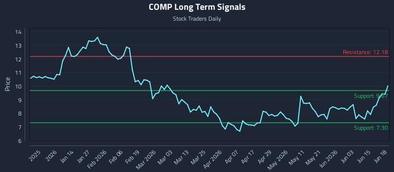 COMP Long Term Analysis for June 21 2026 COMP Long Term Analysis for June 21 2026